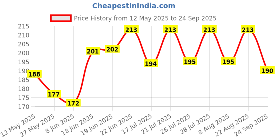 myntra.com SZN Men Polo Collar Pockets T-shirt szn Price History Graph from 12 May 2025 to 24 Sep 2025