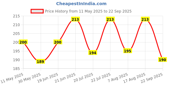 myntra.com SZN Men Polo Collar Pockets T-shirt szn Price History Graph from 11 May 2025 to 22 Sep 2025