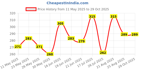 myntra.com SZN Men Polo Collar Pockets T-shirt szn Price History Graph from 11 May 2025 to 29 Oct 2025