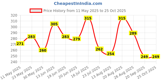 myntra.com SZN Men Polo Collar Pockets T-shirt szn Price History Graph from 11 May 2025 to 25 Oct 2025
