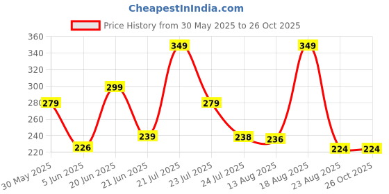 myntra.com SZN Men Polo Collar Pockets T-shirt szn Price History Graph from 30 May 2025 to 26 Oct 2025