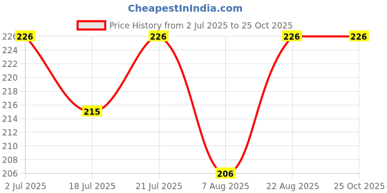 myntra.com SZN Men Polo Collar Pockets T-shirt szn Price History Graph from 2 Jul 2025 to 25 Oct 2025