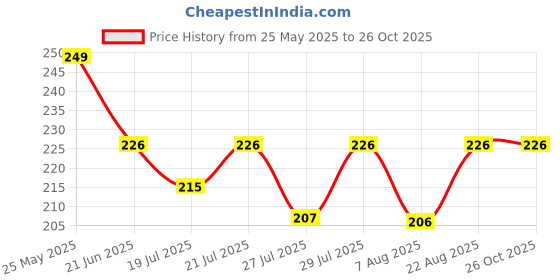 myntra.com SZN Men Polo Collar Pockets T-shirt szn Price History Graph from 25 May 2025 to 25 Oct 2025