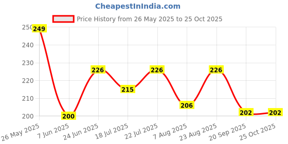 myntra.com SZN Men Polo Collar Pockets T-shirt szn Price History Graph from 26 May 2025 to 24 Oct 2025