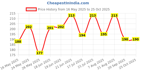 myntra.com SZN Men Polo Collar Raw Edge T-shirt szn Price History Graph from 16 May 2025 to 25 Oct 2025