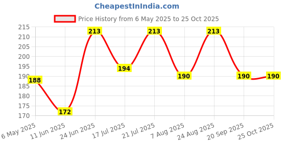 myntra.com SZN Men Polo Collar Raw Edge T-shirt szn Price History Graph from 6 May 2025 to 25 Oct 2025