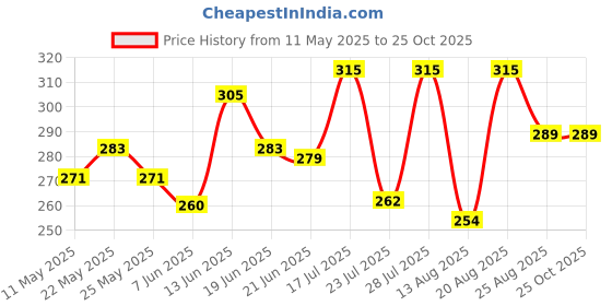 myntra.com SZN Men Polo Collar Raw Edge T-shirt szn Price History Graph from 11 May 2025 to 25 Oct 2025