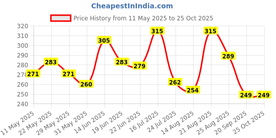myntra.com SZN Men Polo Collar Raw Edge T-shirt szn Price History Graph from 11 May 2025 to 25 Oct 2025