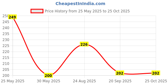 myntra.com SZN Men Polo Collar Solid T-shirt szn Price History Graph from 25 May 2025 to 25 Oct 2025