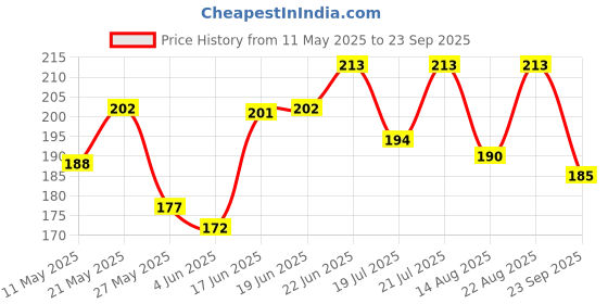 myntra.com SZN Men Polo Collar T-shirt szn Price History Graph from 11 May 2025 to 23 Sep 2025
