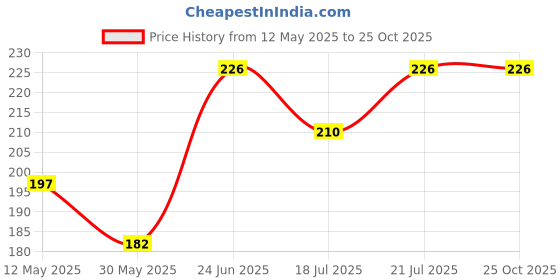 myntra.com SZN Men Polo Collar T-shirt szn Price History Graph from 12 May 2025 to 25 Oct 2025