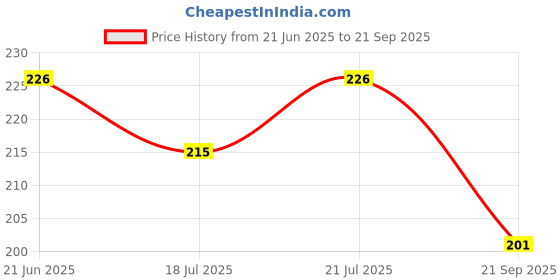 myntra.com SZN Men Polo Collar T-shirt szn Price History Graph from 21 Jun 2025 to 21 Sep 2025