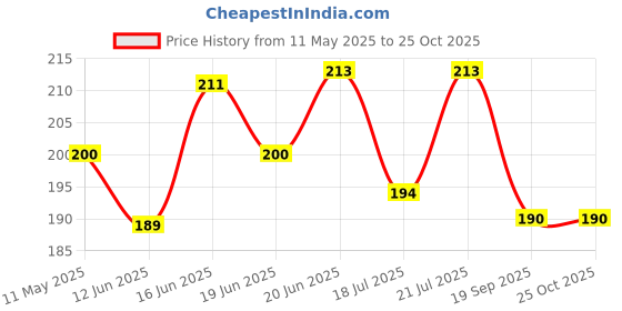myntra.com SZN Men Polo Collar T-shirt szn Price History Graph from 11 May 2025 to 25 Oct 2025