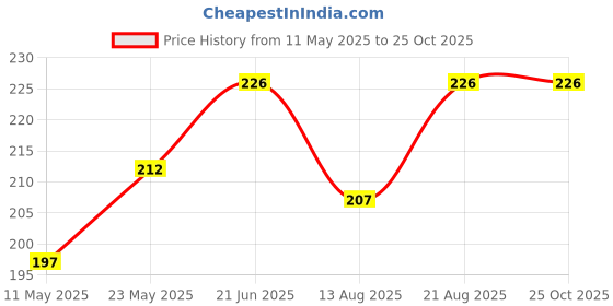myntra.com SZN Men Polo Collar T-shirt szn Price History Graph from 11 May 2025 to 25 Oct 2025