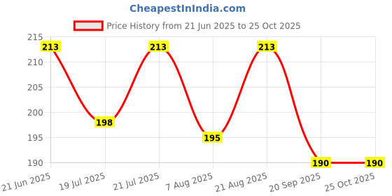 myntra.com SZN Men Polo Collar T-shirt szn Price History Graph from 21 Jun 2025 to 24 Oct 2025