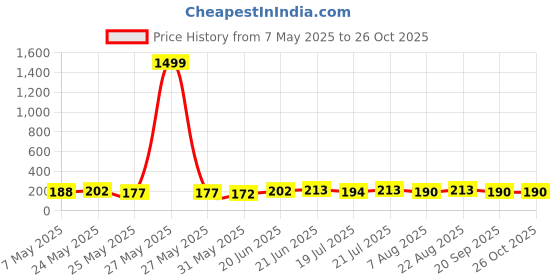 myntra.com SZN Men Polo Collar T-shirt szn Price History Graph from 7 May 2025 to 25 Oct 2025