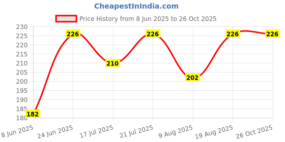 myntra.com SZN Men Polo Collar T-shirt szn Price History Graph from 8 Jun 2025 to 25 Oct 2025