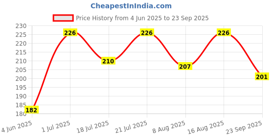 myntra.com SZN Men Polo Collar T-shirt szn Price History Graph from 4 Jun 2025 to 23 Sep 2025