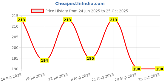 myntra.com SZN Men Polo Collar T-shirt szn Price History Graph from 24 Jun 2025 to 24 Oct 2025