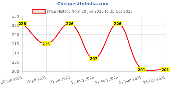 myntra.com SZN Men Polo Collar T-shirt szn Price History Graph from 20 Jun 2025 to 24 Oct 2025