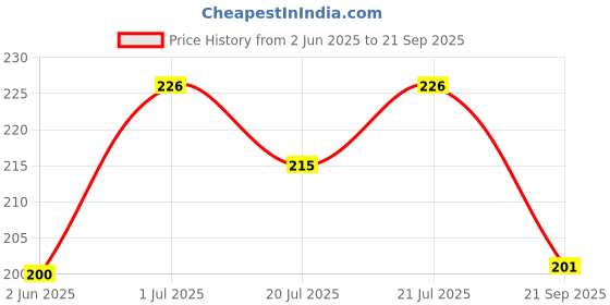 myntra.com SZN Men Polo Collar T-shirt szn Price History Graph from 2 Jun 2025 to 21 Sep 2025