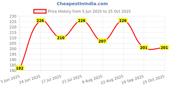 myntra.com SZN Men Polo Collar T-shirt szn Price History Graph from 5 Jun 2025 to 25 Oct 2025