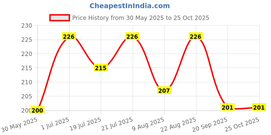 myntra.com SZN Men Polo Collar T-shirt szn Price History Graph from 30 May 2025 to 25 Oct 2025