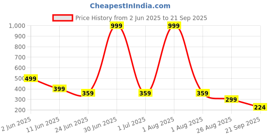 myntra.com SZN Men Polo Collar T-shirt szn Price History Graph from 2 Jun 2025 to 21 Sep 2025