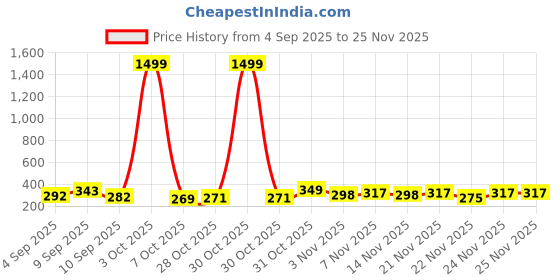 myntra.com SZN Men Polyester Casual Shirts szn Price History Graph from 4 Sep 2025 to 24 Nov 2025