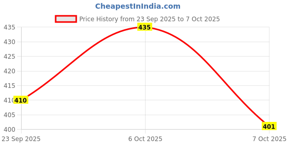 myntra.com SZN Men Polyester Printed Sweatshirt szn Price History Graph from 23 Sep 2025 to 7 Oct 2025