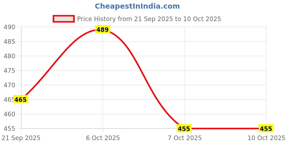 myntra.com SZN Men Polyester Printed Sweatshirt szn Price History Graph from 21 Sep 2025 to 10 Oct 2025