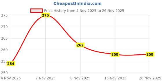myntra.com SZN Men Polyester Regular Fit Mid-Rise Trousers szn Price History Graph from 4 Nov 2025 to 26 Nov 2025