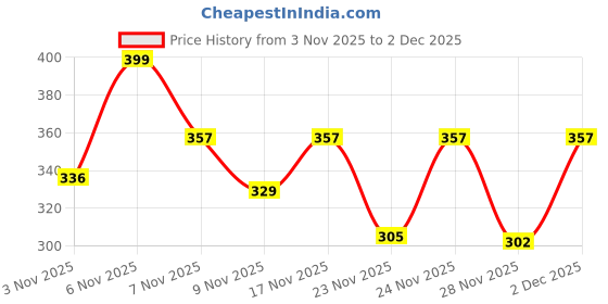 myntra.com SZN Men Polyester Spread Collar Long Sleeve Regular Fit Casual Shirt szn Price History Graph from 3 Nov 2025 to 2 Dec 2025
