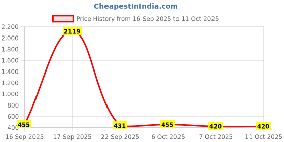 myntra.com SZN Men Polyester Sweatshirt szn Price History Graph from 16 Sep 2025 to 11 Oct 2025