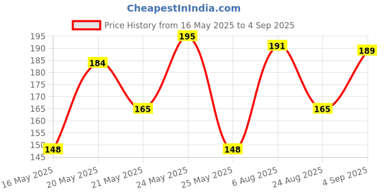 myntra.com SZN Men Printed Applique T-shirt szn Price History Graph from 16 May 2025 to 4 Sep 2025