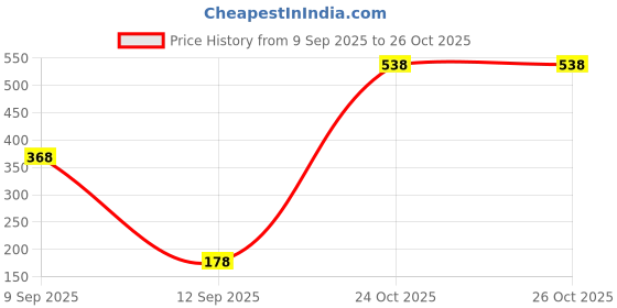myntra.com SZN Men Printed Applique T-shirt szn Price History Graph from 9 Sep 2025 to 25 Oct 2025