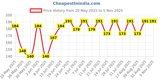 myntra.com SZN Men Printed Applique T-shirt szn Price History Graph from 20 May 2025 to 4 Nov 2025
