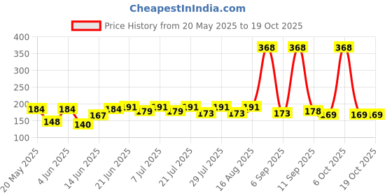 myntra.com SZN Men Printed Applique T-shirt szn Price History Graph from 20 May 2025 to 17 Oct 2025