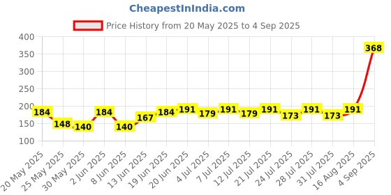 myntra.com SZN Men Printed Applique T-shirt szn Price History Graph from 20 May 2025 to 4 Sep 2025