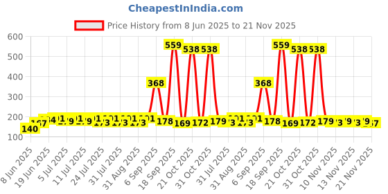 myntra.com SZN Men Printed Applique T-shirt szn Price History Graph from 8 Jun 2025 to 20 Nov 2025