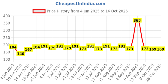 myntra.com SZN Men Printed Applique T-shirt szn Price History Graph from 4 Jun 2025 to 15 Oct 2025