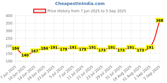 myntra.com SZN Men Printed Applique T-shirt szn Price History Graph from 7 Jun 2025 to 5 Sep 2025