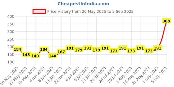 myntra.com SZN Men Printed Applique T-shirt szn Price History Graph from 20 May 2025 to 5 Sep 2025