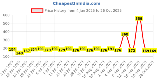 myntra.com SZN Men Printed Applique T-shirt szn Price History Graph from 4 Jun 2025 to 26 Oct 2025