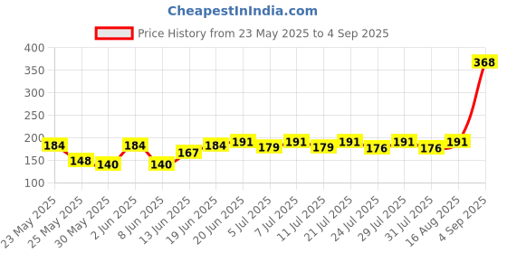 myntra.com SZN Men Printed Applique T-shirt szn Price History Graph from 23 May 2025 to 4 Sep 2025