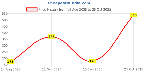myntra.com SZN Men Printed Applique T-shirt szn Price History Graph from 14 Aug 2025 to 25 Oct 2025