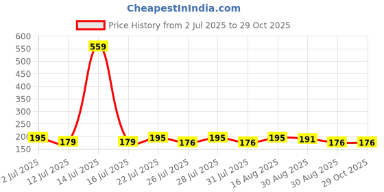 myntra.com SZN Men Printed Applique T-shirt szn Price History Graph from 2 Jul 2025 to 29 Oct 2025