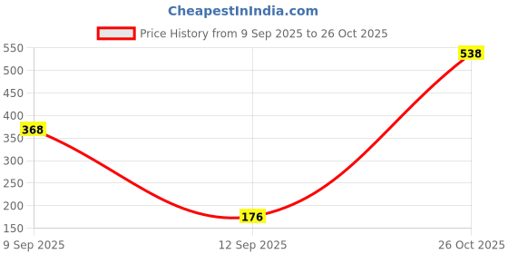 myntra.com SZN Men Printed Applique T-shirt szn Price History Graph from 9 Sep 2025 to 25 Oct 2025
