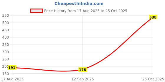 myntra.com SZN Men Printed Applique T-shirt szn Price History Graph from 17 Aug 2025 to 25 Oct 2025
