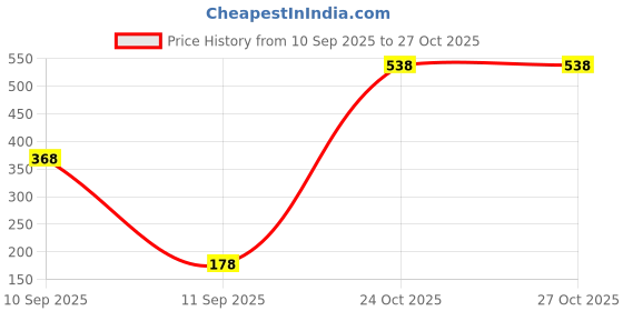 myntra.com SZN Men Printed Applique T-shirt szn Price History Graph from 10 Sep 2025 to 26 Oct 2025